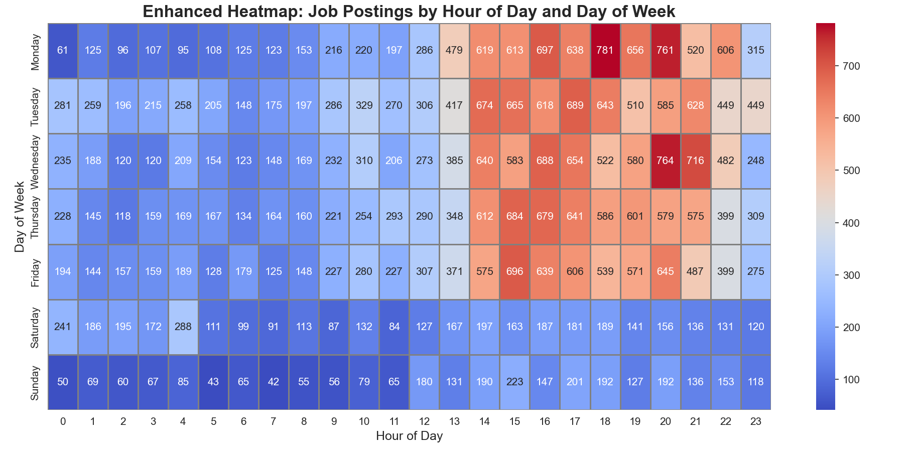 Research: Job Posting Analytics on Twitter